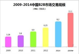 構(gòu)建數(shù)字城堡 帝國時代背景下的B2B電子商務(wù)平臺開發(fā)與運營策略