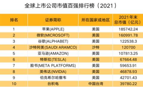 2021年末全球上市公司市值排名 11家中國(guó)公司入榜，騰訊阿里跌出前十，軟件開發(fā)與運(yùn)維服務(wù)賽道成焦點(diǎn)